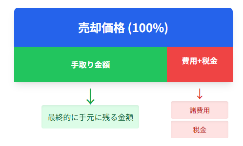 不動産売却時の手取り額の図